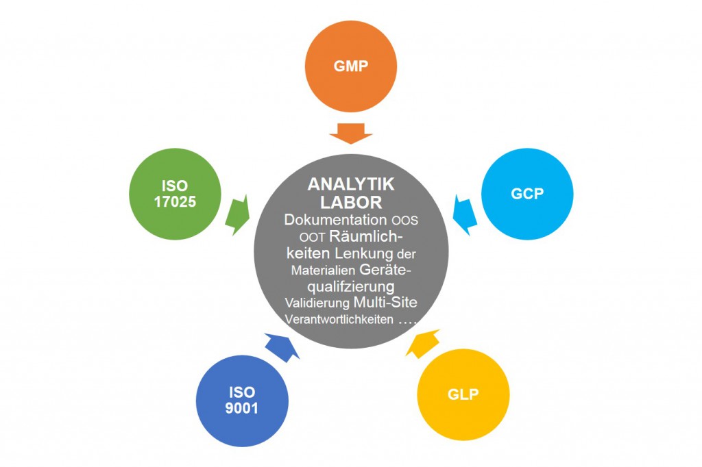 Gute Analytiklabor Praxis